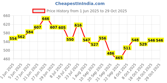 flipkart.com inkitch Stainless Steel Round Lunch Box | Tiffin Box with Steel Separator Plate 1 Containers Lunch Box inkitch Price History Graph from 1 Jun 2025 to 29 Oct 2025