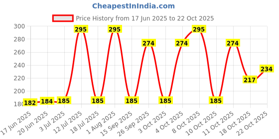 flipkart.com classic essentials Stainless Steel Round Lunch Dinner Plate, Bhojan Thali 4 in 1 Compartments Dinner Set classic essentials Price History Graph from 17 Jun 2025 to 20 Oct 2025