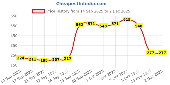 flipkart.com omkareshwar Stainless Steel Round Micro-Perforated Colanders Strainers For Draining Rinsing Washing Ideal Food Drainer Bowl Strainer Fruits Vegetables Noodle Pasta Drain Basket Rice Noodles Kitchen Sieve With Handle Collapsible Colander omkareshwar Price History Graph from 14 Sep 2025 to 29 Nov 2025