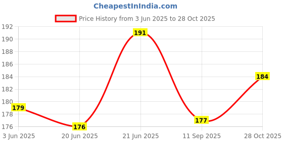 flipkart.com altron Stainless Steel Round Money Bank Pack Of 1 Coin Bank altron Price History Graph from 3 Jun 2025 to 28 Oct 2025