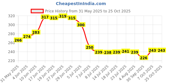 flipkart.com panca Stainless Steel Round Paneer Maker Mould | Paneer Strainer 500ml,Tofu Maker Collapsible Strainer panca Price History Graph from 31 May 2025 to 25 Oct 2025