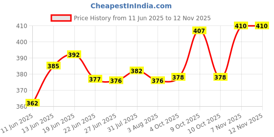 flipkart.com hari kitchen stores Stainless Steel Round Partition Plate Set of 3 (13 Inch) Dinner Plate hari kitchen stores Price History Graph from 11 Jun 2025 to 12 Nov 2025