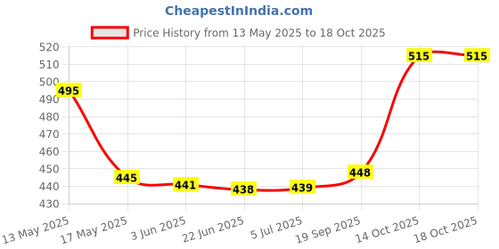 flipkart.com hari kitchen stores Stainless Steel Round Partition Plate Set of 4 (13 Inch) Dinner Plate hari kitchen stores Price History Graph from 13 May 2025 to 14 Oct 2025