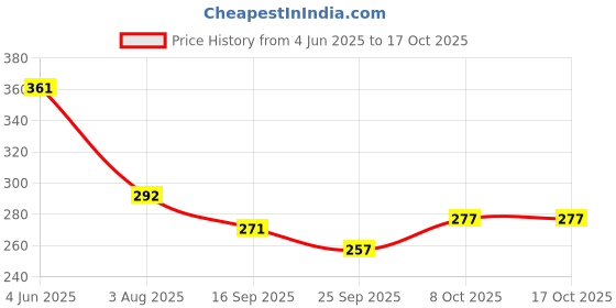 flipkart.com super hk Stainless Steel Round Plate - 4 Partition Divided, Lunch, Dinner, Bhojan, Thali Plates Sectioned Plate super hk Price History Graph from 4 Jun 2025 to 16 Oct 2025