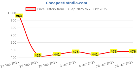 flipkart.com omkar enterprises Stainless Steel Round Plate - 4 Partition Divided, Lunch/Dinner/Bhojan/Thali Plates - 3 Unit Sectioned Plate omkar enterprises Price History Graph from 13 Sep 2025 to 28 Oct 2025