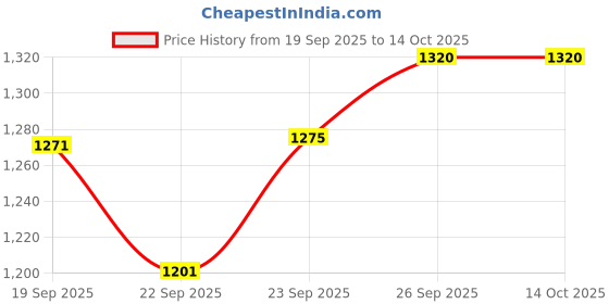 flipkart.com masox store Stainless Steel Round Plate - 4 Partition Lunch, Dinner, Bhojan, Thali Plates S1 Sectioned Plate masox store Price History Graph from 19 Sep 2025 to 14 Oct 2025