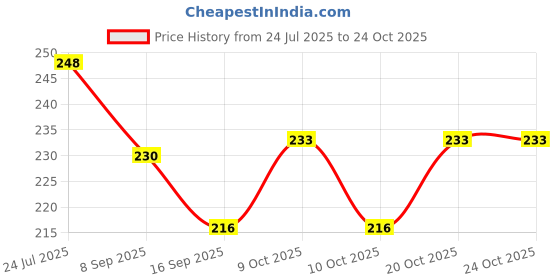 flipkart.com sbaprime Stainless Steel Round Pot Stand Trivet Steaming Stand Trivet sbaprime Price History Graph from 24 Jul 2025 to 24 Oct 2025