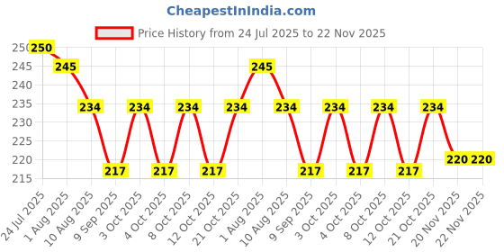 flipkart.com pass pass Stainless Steel Round Pot Steaming Stand Steaming Stand Trivet pass pass Price History Graph from 24 Jul 2025 to 20 Nov 2025