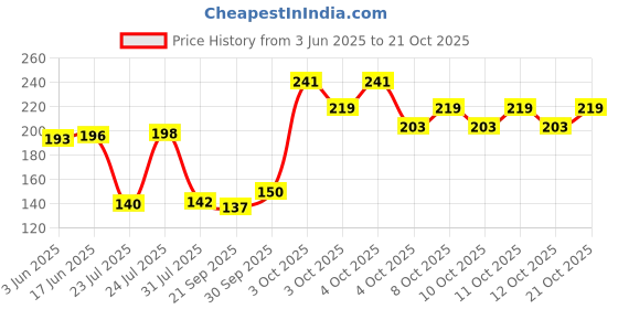 flipkart.com rk handicraft Stainless Steel Round Shape Gullak Bank with Cash Box rk handicraft Price History Graph from 3 Jun 2025 to 21 Oct 2025