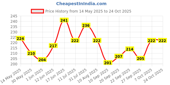 flipkart.com gbsmart Stainless Steel Round Shape Gullak Bank with Lock Cash Box gbsmart Price History Graph from 14 May 2025 to 23 Oct 2025