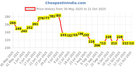 flipkart.com missippi Stainless Steel Round Shape Indian Paneer/Tofu Press Mould Maker Collapsible Strainer missippi Price History Graph from 30 May 2025 to 20 Oct 2025