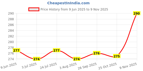 flipkart.com penario Stainless Steel Round Shape Lunch Box For Kids 2 Containers Lunch Box 2 Containers Lunch Box penario Price History Graph from 9 Jun 2025 to 9 Nov 2025