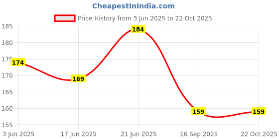 flipkart.com generation bass Stainless Steel Round Shape Piggy Money Bank Gulak Coin Bank for Kids Stainless Steel Coin Box Piggi Bank for Kids Coin Bank generation bass Price History Graph from 3 Jun 2025 to 22 Oct 2025