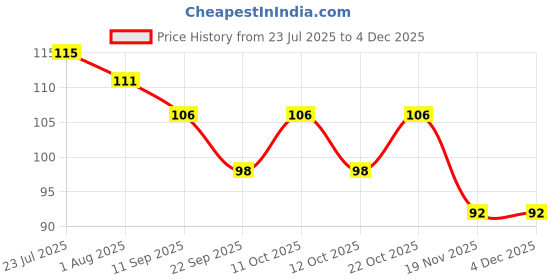 flipkart.com mohit plastic Stainless Steel Round Steamer Rack / Trivet – Mirror Finish crome Trivet mohit plastic Price History Graph from 23 Jul 2025 to 3 Dec 2025