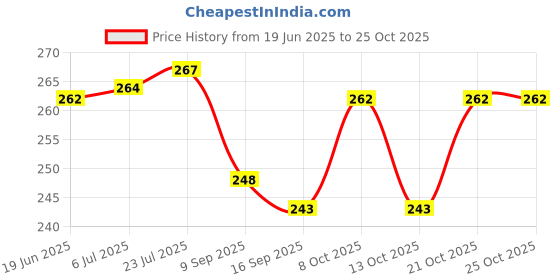 flipkart.com the cook house Stainless Steel Round Table Ring, Hot Pot Stand, Hot Pan/Vessel Holder Large Glossy, Mirror Trivet the cook house Price History Graph from 19 Jun 2025 to 24 Oct 2025