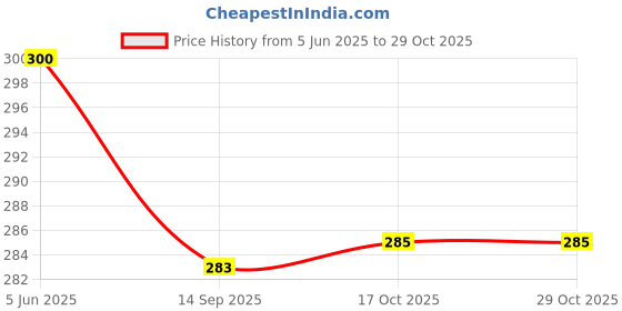 flipkart.com puno Stainless Steel Round Trivet Hot Pot Stand Hot Mat Glossy Trivet puno Price History Graph from 5 Jun 2025 to 28 Oct 2025