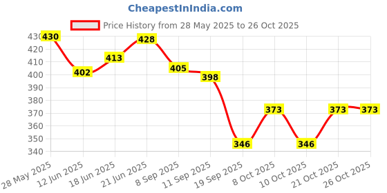 flipkart.com eagean Stainless Steel Round Trivet Table Ring Steaming Stand (17cms) - Pack of 6 Polished Trivet eagean Price History Graph from 28 May 2025 to 25 Oct 2025