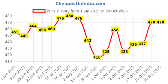 flipkart.com ym stainless Stainless Steel Royal Premium Tea & Coffee Cup (Pack of 12) 140ml Laser Design ym stainless Price History Graph from 1 Jun 2025 to 30 Oct 2025