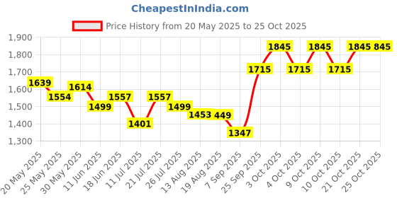 flipkart.com jungle theory Stainless Steel, Rubber Gaiter jungle theory Price History Graph from 20 May 2025 to 25 Oct 2025