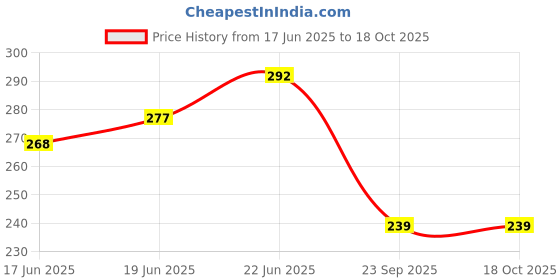 flipkart.com b k jagan and co Stainless Steel Ruler Machinist Engineer Ruler, Metric Ruler (60 Cm / 24 Inch) Ruler b k jagan and co Price History Graph from 17 Jun 2025 to 17 Oct 2025