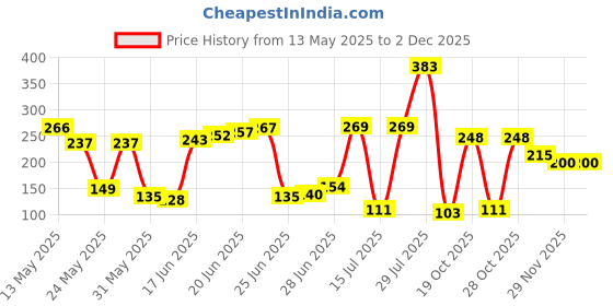 flipkart.com tia crafts Stainless Steel Ruler Scale Long double Side Measuring Tool 24 inch 60 cm Ruler tia crafts Price History Graph from 13 May 2025 to 30 Nov 2025