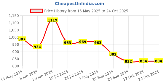 flipkart.com frap Stainless Steel Rust Free High Quality bathroom Shelf With Rod and Hook all in one | bath shelf rack | towel rod | towel hanger with cloth hook SILVER Towel Holder frap Price History Graph from 15 May 2025 to 23 Oct 2025