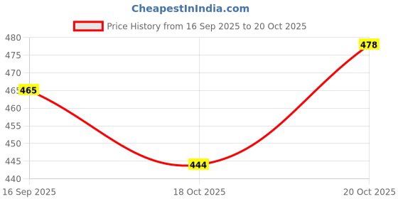 flipkart.com crevita Stainless Steel Safe Bank Locker, Jewellery Ornaments Storage Box Cash Box crevita Price History Graph from 16 Sep 2025 to 20 Oct 2025