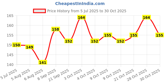 flipkart.com abillash STAINLESS STEEL SAFETY PIN FOR WOMEN, GIRL abillash Price History Graph from 5 Jul 2025 to 30 Oct 2025
