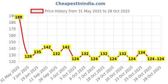 flipkart.com lamvi Stainless Steel Safety Pins Large Size (Pack of 40) lamvi Price History Graph from 31 May 2025 to 27 Oct 2025