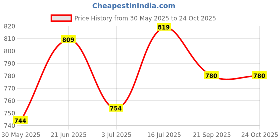 flipkart.com shri & sam Stainless Steel Salad Bowl High Grade Stainless Steel 3 Pcs Salad Bowl for Salad Serving,2 PCS Serving Spoon and 1 PC Salad Bowl 22 cm shri & sam Price History Graph from 30 May 2025 to 23 Oct 2025