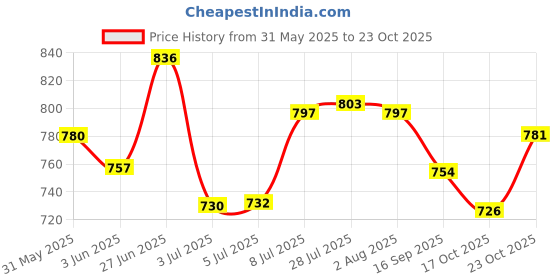 flipkart.com Stainless Steel Salad Bowl Karfe Premium Quality Stainless Steel Serving Bowl Salad Bowl size 19/24/29 Cm Disposable karfe Price History Graph from 31 May 2025 to 23 Oct 2025