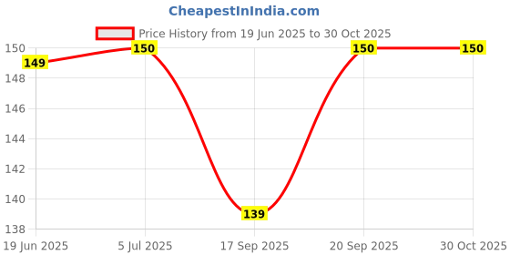 flipkart.com adinath export Stainless Steel Salad Fork adinath export Price History Graph from 19 Jun 2025 to 29 Oct 2025