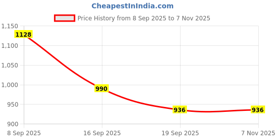 flipkart.com olwick Stainless Steel Salad Fork, Dinner Fork, Fruit Fork, Dessert Fork Set olwick Price History Graph from 8 Sep 2025 to 7 Nov 2025