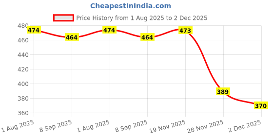 flipkart.com whalecraft Stainless Steel Salt & Pepper Shaker, Set of 4, Perfect for Kitchen Dining Table Sugar Sprinkler Shaker 100 gm whalecraft Price History Graph from 1 Aug 2025 to 2 Dec 2025