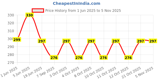 flipkart.com ethnic forest Stainless Steel Salt/pepper Shaker with Perfect Pour Holes for Dining Table Sugar Sprinkler Shaker 100 gm ethnic forest Price History Graph from 1 Jun 2025 to 2 Nov 2025