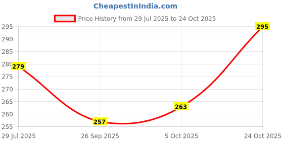 flipkart.com uday steels Stainless Steel Sauce Bowl uday steels Price History Graph from 29 Jul 2025 to 24 Oct 2025