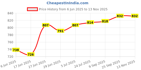 flipkart.com nirvika Stainless Steel Sauce Bowl Copper Bottom 3 pcs handi with lid for gifting & Cooking Set Size:1.5L,1L, 0.75L nirvika Price History Graph from 6 Jun 2025 to 12 Nov 2025