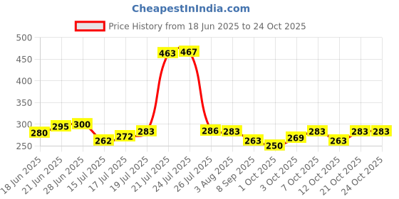 flipkart.com emphire Stainless steel Sauce Pan for Cooking Purpose Milk Pan 18 cm diameter 1 L capacity emphire Price History Graph from 18 Jun 2025 to 24 Oct 2025