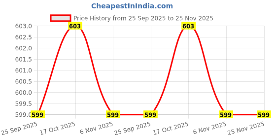 flipkart.com hm evotek Stainless Steel Sauce Pan Milk Boiler Cookware with Handle 2, 1.5 &1 liter K1 4.3 inch, 5.9 inch, 6.6 inch Lid, Pack of 3 hm evotek Price History Graph from 25 Sep 2025 to 25 Nov 2025