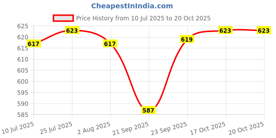 flipkart.com narv Stainless Steel Sauce Pan Milk Boiler Cookware with Handle 2, 1.5 &1 liter K1 Bowl Serving Set narv Price History Graph from 10 Jul 2025 to 19 Oct 2025