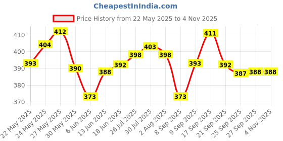 flipkart.com nsvl Stainless Steel Sauce Pan, Milk Pan, Tea Pan Heavy Guage (Gas Stove Friendly) Sauce Pan 15 cm diameter 1 L capacity nsvl Price History Graph from 22 May 2025 to 2 Nov 2025
