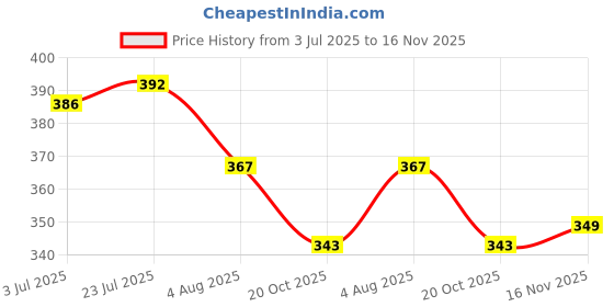 flipkart.com sonanshi Stainless Steel Sauce Pan/Milk Pan/Tea Pan Copper Base Sauce Pan 17 cm diameter 2 L capacity sonanshi Price History Graph from 3 Jul 2025 to 16 Nov 2025