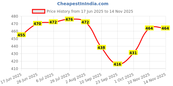 flipkart.com super hk Stainless Steel Sauce Pan/Tea Pan with LID Sauce Pan 15 cm diameter with Lid 1 L capacity super hk Price History Graph from 17 Jun 2025 to 12 Nov 2025