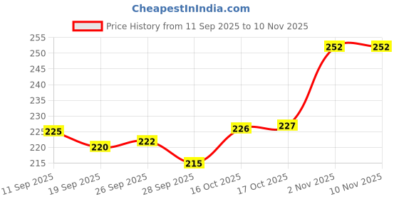 flipkart.com eshop Stainless Steel Saucepan /Milk Pan / Tea Pan Sauce Pan 26 cm diameter 2000 L capacity eshop Price History Graph from 11 Sep 2025 to 9 Nov 2025