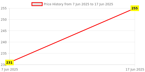flipkart.com qatalitic Stainless Steel Scale/Ruler 1 Foot (30 cm / 12 inch) (Set of 3 Pcs) Ruler qatalitic Price History Graph from 7 Jun 2025 to 17 Jun 2025
