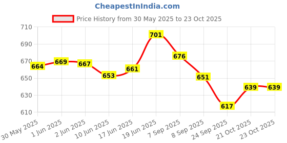 flipkart.com qatalitic Stainless Steel Scale/Ruler 1 Meter (100 cm / 40 inch) Ruler qatalitic Price History Graph from 30 May 2025 to 22 Oct 2025