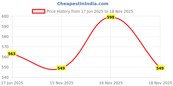 flipkart.com torvi enterprise Stainless Steel Scarlett Electric Elegant Design for Hot Water, Tea, Rice and Cooking Foods Kettle,Scarlett Stainless Steel Electric Heat Kettle 2.0 litres for Tea,Coffee,Milk,Water Heater Electric Kettle Multi Cooker Electric Kettle torvi enterprise Price History Graph from 17 Jun 2025 to 16 Nov 2025