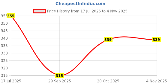 flipkart.com eta Stainless Steel scissors Scissors eta Price History Graph from 17 Jul 2025 to 2 Nov 2025