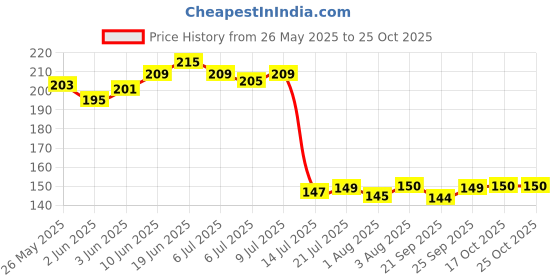 flipkart.com elhify Stainless Steel Scooper for Ice Cream, Trigger Release (Silver) Stainless Steel Ice-cream Spoon, Cream Spoon elhify Price History Graph from 26 May 2025 to 25 Oct 2025