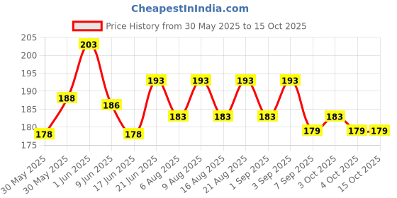 flipkart.com fitcozi Stainless Steel Screw Lock Carabiner Hooks Locking Carabiner fitcozi Price History Graph from 30 May 2025 to 15 Oct 2025
